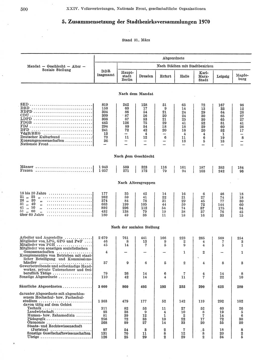Statistisches Jahrbuch der Deutschen Demokratischen Republik (DDR) 1972, Seite 500 (Stat. Jb. DDR 1972, S. 500)
