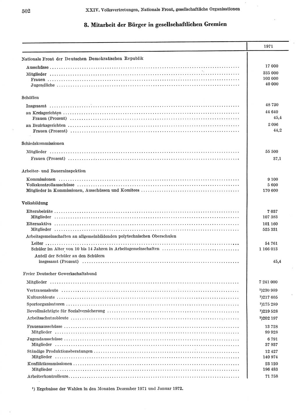 Statistisches Jahrbuch der Deutschen Demokratischen Republik (DDR) 1972, Seite 502 (Stat. Jb. DDR 1972, S. 502)