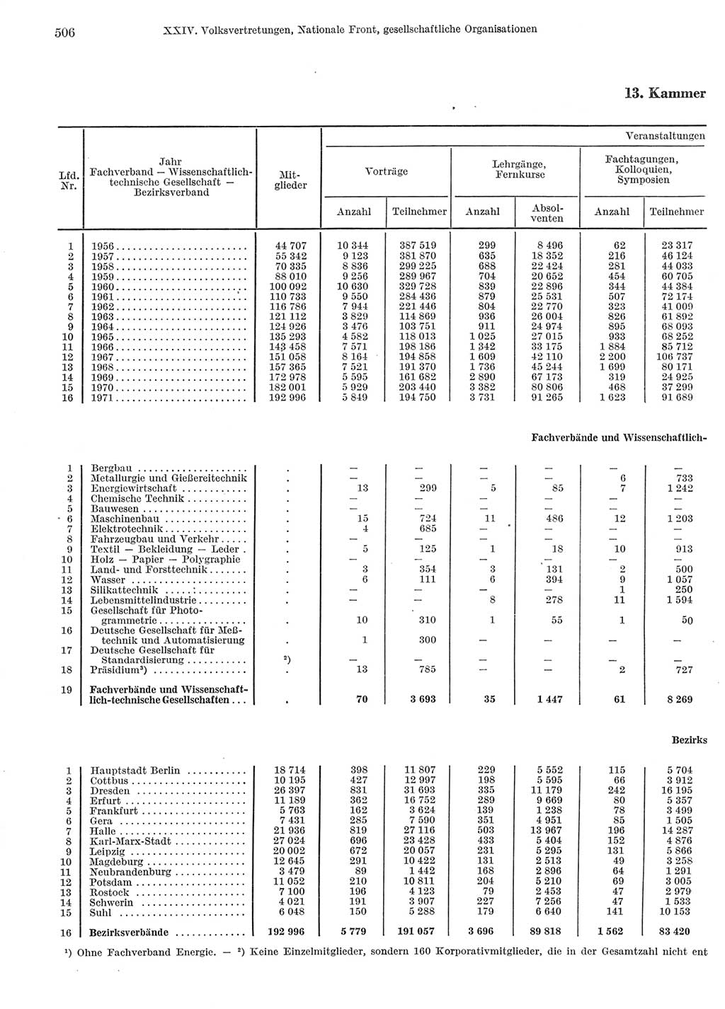 Statistisches Jahrbuch der Deutschen Demokratischen Republik (DDR) 1972, Seite 506 (Stat. Jb. DDR 1972, S. 506)