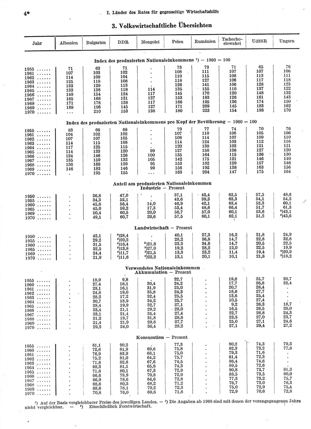 Statistisches Jahrbuch der Deutschen Demokratischen Republik (DDR) 1972, Seite 4 (Stat. Jb. DDR 1972, S. 4)