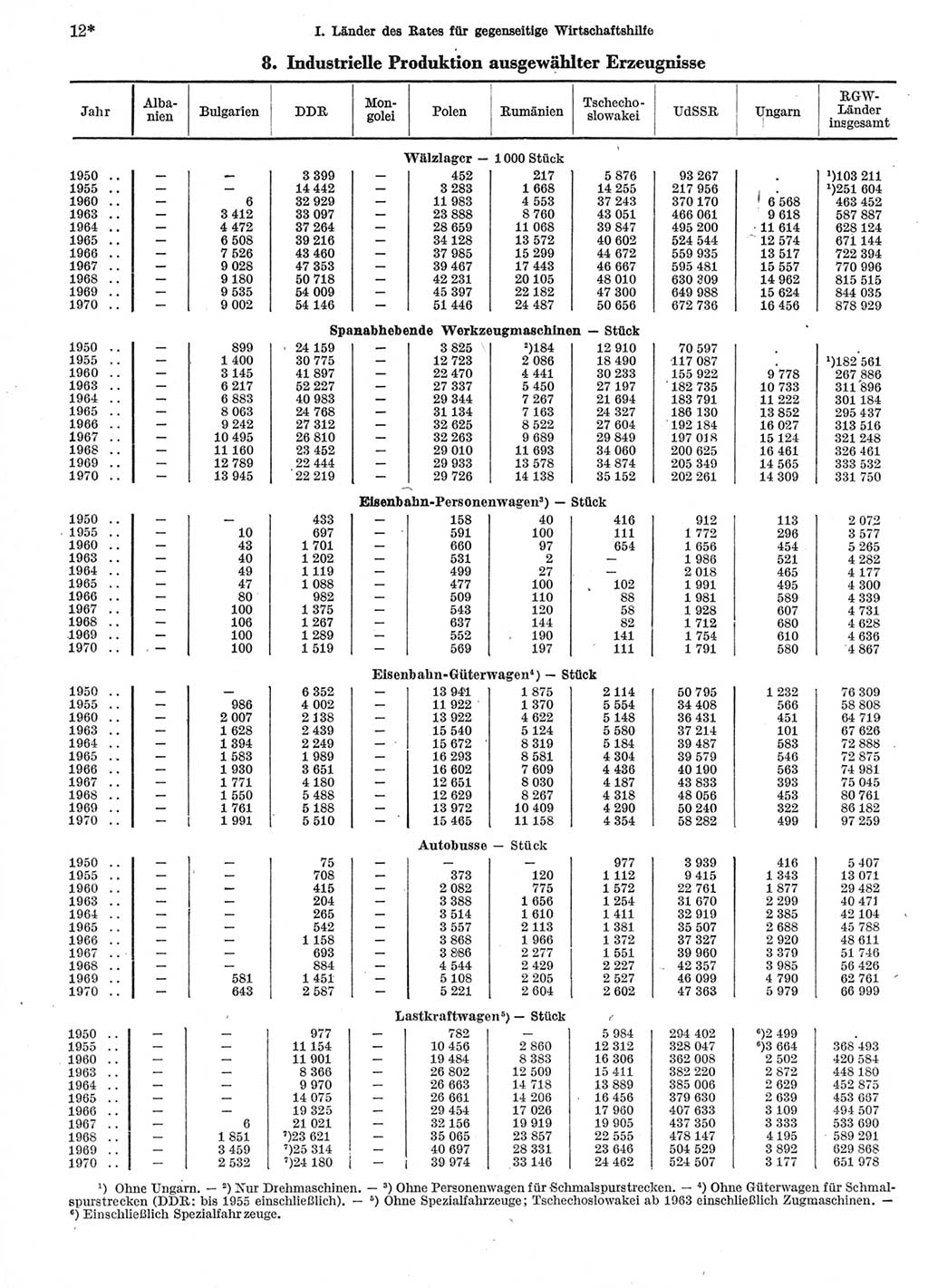 Statistisches Jahrbuch der Deutschen Demokratischen Republik (DDR) 1972, Seite 12 (Stat. Jb. DDR 1972, S. 12)