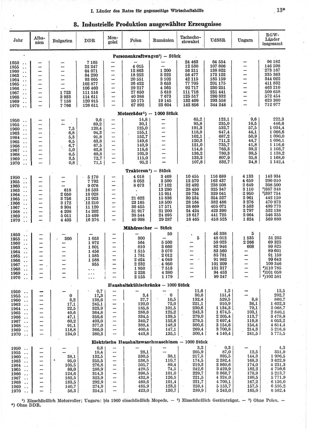 Statistisches Jahrbuch der Deutschen Demokratischen Republik (DDR) 1972, Seite 13 (Stat. Jb. DDR 1972, S. 13)