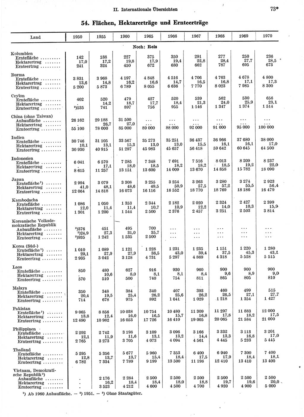 Statistisches Jahrbuch der Deutschen Demokratischen Republik (DDR) 1972, Seite 73 (Stat. Jb. DDR 1972, S. 73)