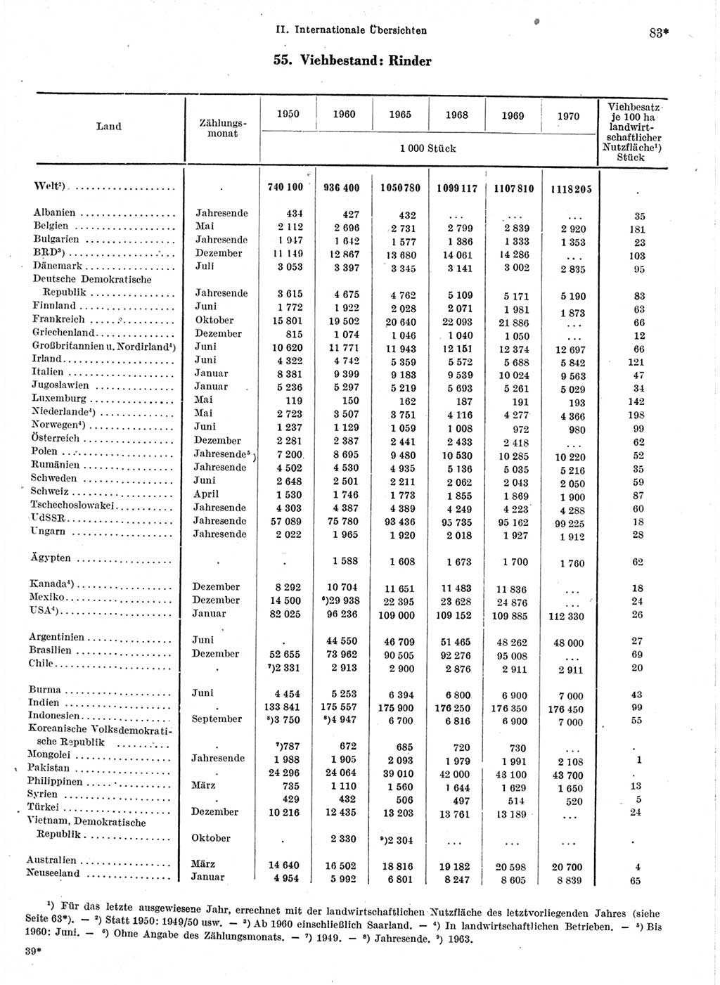 Statistisches Jahrbuch der Deutschen Demokratischen Republik (DDR) 1972, Seite 83 (Stat. Jb. DDR 1972, S. 83)