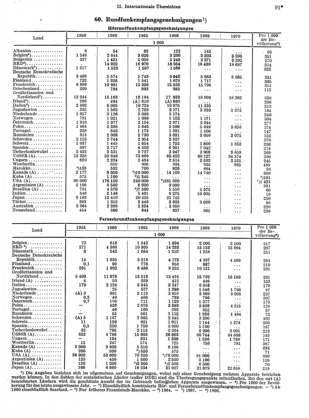 Statistisches Jahrbuch der Deutschen Demokratischen Republik (DDR) 1972, Seite 91 (Stat. Jb. DDR 1972, S. 91)