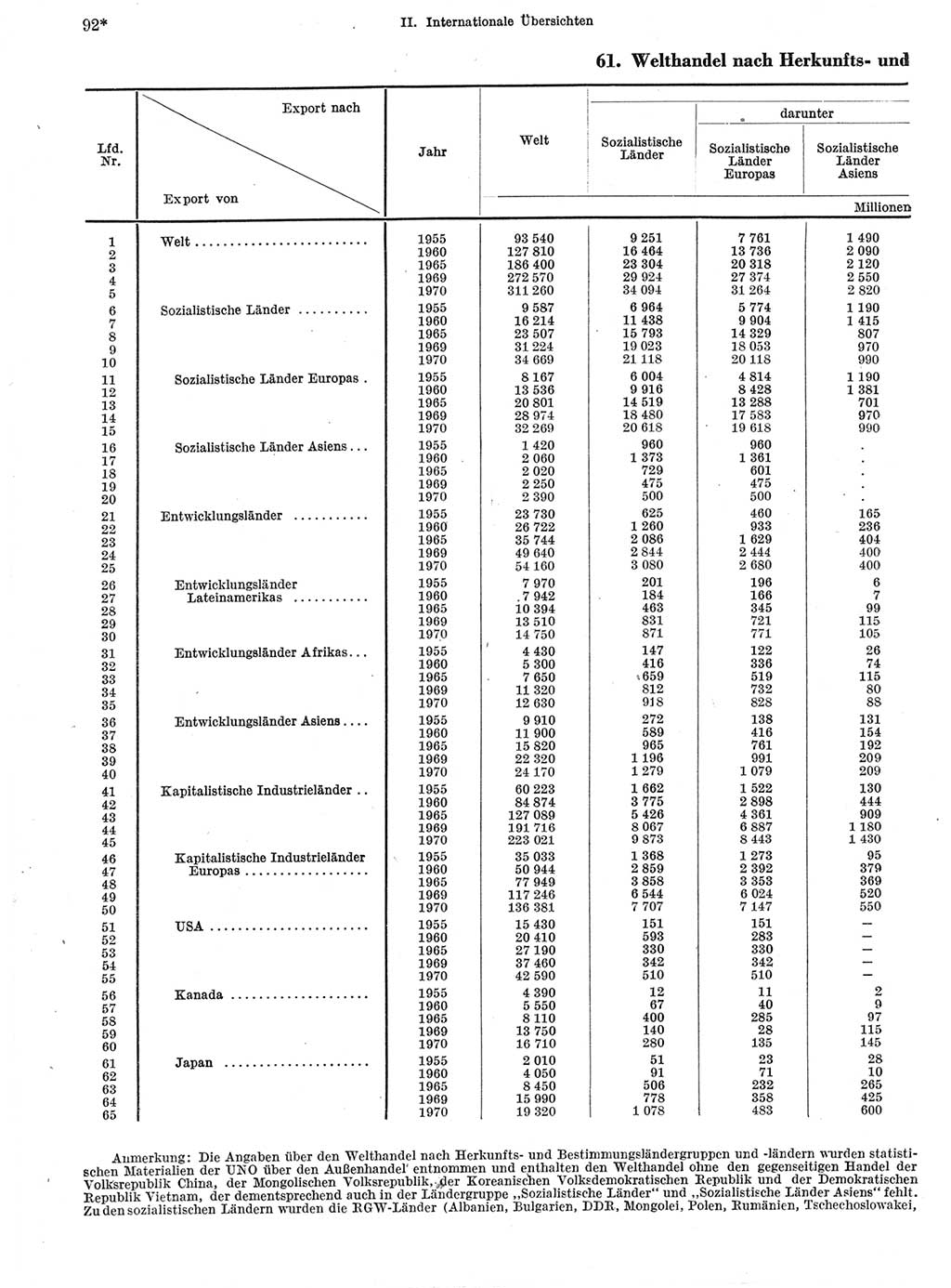 Statistisches Jahrbuch der Deutschen Demokratischen Republik (DDR) 1972, Seite 92 (Stat. Jb. DDR 1972, S. 92)