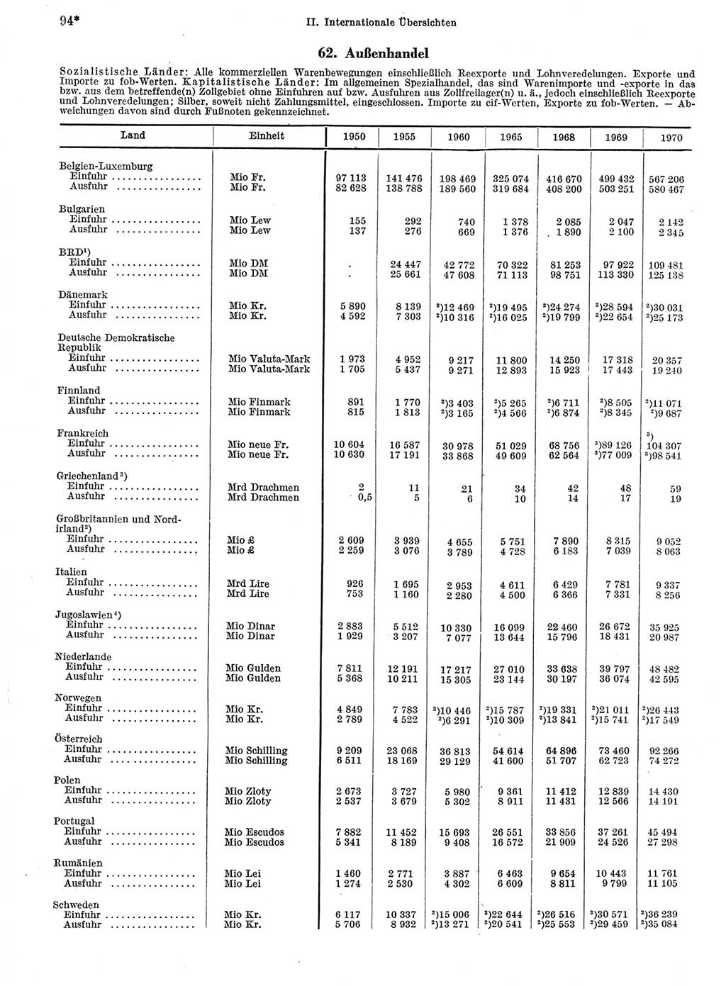 Statistisches Jahrbuch der Deutschen Demokratischen Republik (DDR) 1972, Seite 94 (Stat. Jb. DDR 1972, S. 94)