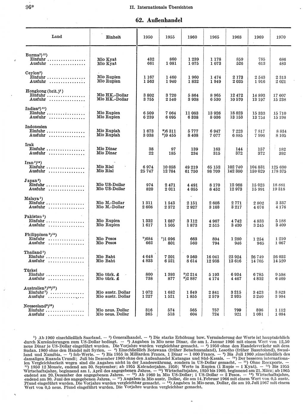 Statistisches Jahrbuch der Deutschen Demokratischen Republik (DDR) 1972, Seite 96 (Stat. Jb. DDR 1972, S. 96)