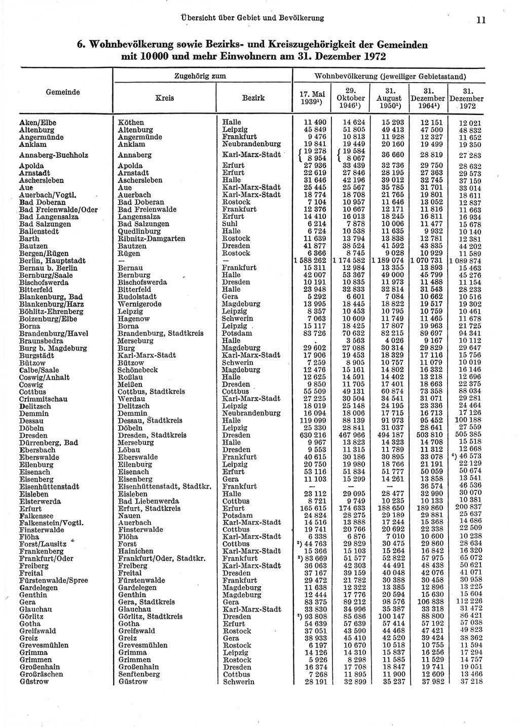 Statistisches Jahrbuch der Deutschen Demokratischen Republik (DDR) 1973, Seite 11 (Stat. Jb. DDR 1973, S. 11)