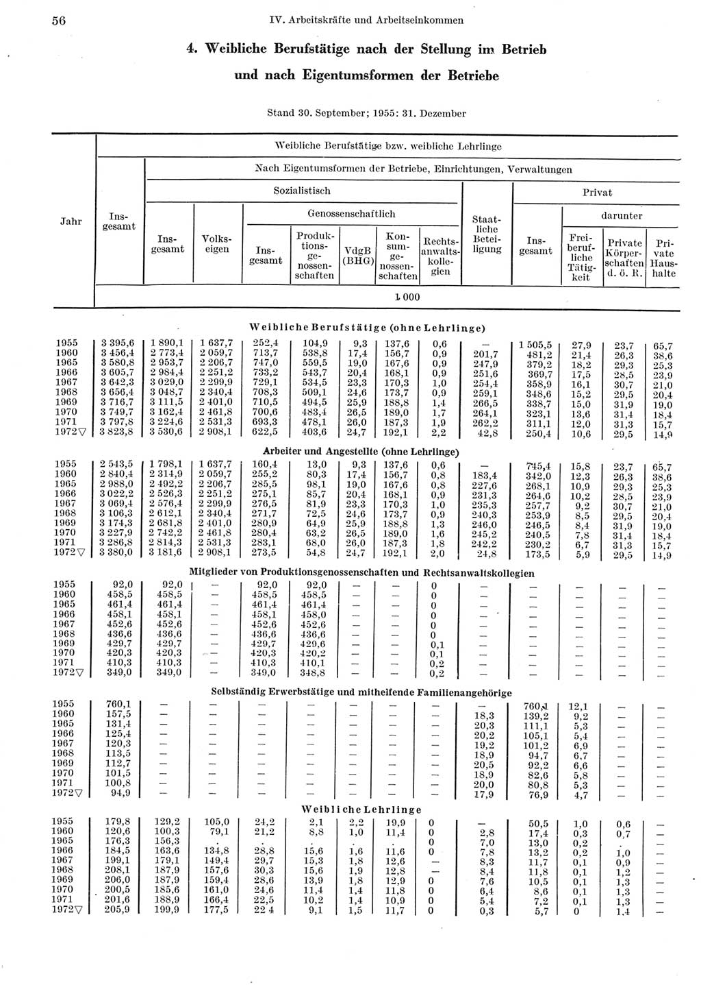 Statistisches Jahrbuch der Deutschen Demokratischen Republik (DDR) 1973, Seite 56 (Stat. Jb. DDR 1973, S. 56)