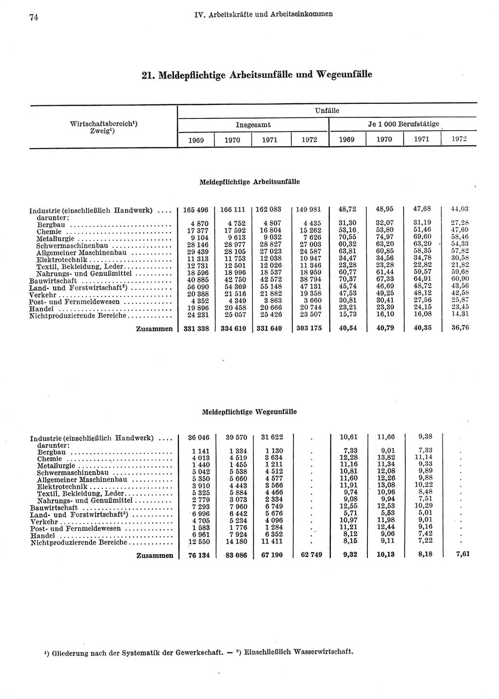 Statistisches Jahrbuch der Deutschen Demokratischen Republik (DDR) 1973, Seite 74 (Stat. Jb. DDR 1973, S. 74)