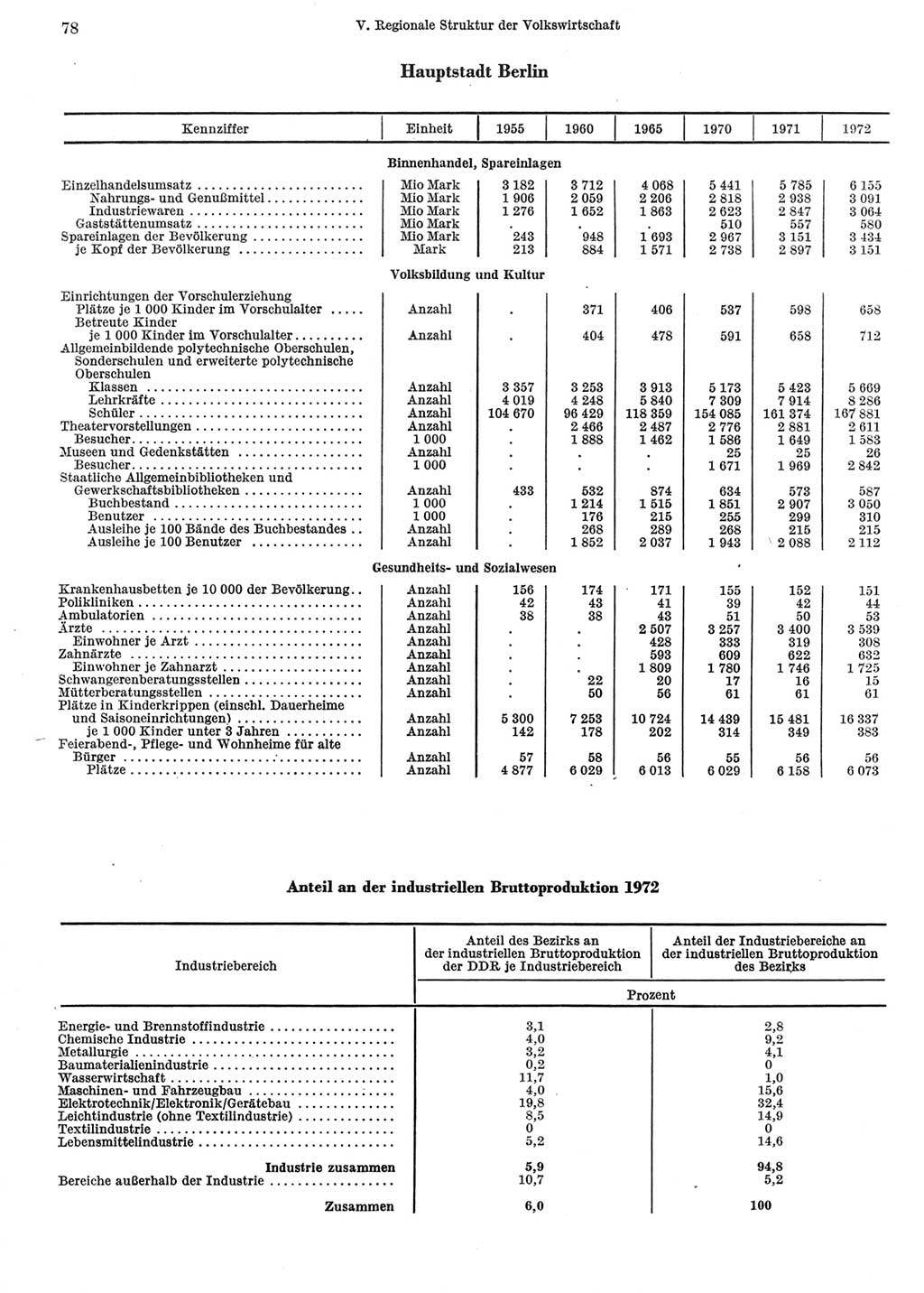 Statistisches Jahrbuch der Deutschen Demokratischen Republik (DDR) 1973, Seite 78 (Stat. Jb. DDR 1973, S. 78)