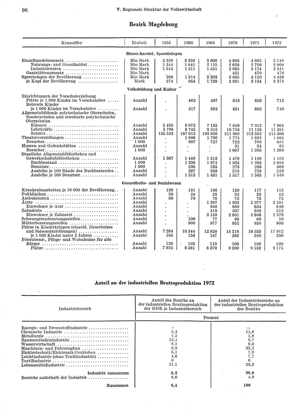 Statistisches Jahrbuch der Deutschen Demokratischen Republik (DDR) 1973, Seite 96 (Stat. Jb. DDR 1973, S. 96)