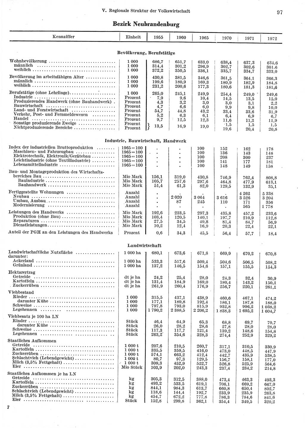 Statistisches Jahrbuch der Deutschen Demokratischen Republik (DDR) 1973, Seite 97 (Stat. Jb. DDR 1973, S. 97)
