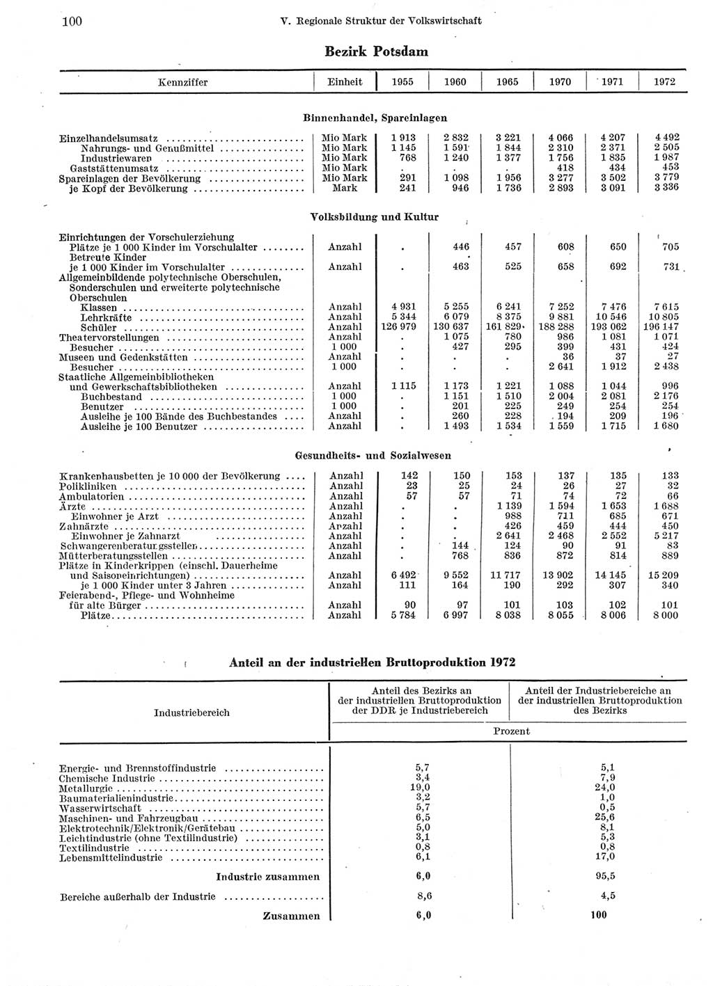 Statistisches Jahrbuch der Deutschen Demokratischen Republik (DDR) 1973, Seite 100 (Stat. Jb. DDR 1973, S. 100)
