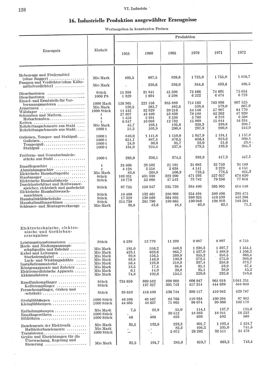 Statistisches Jahrbuch der Deutschen Demokratischen Republik (DDR) 1973, Seite 128 (Stat. Jb. DDR 1973, S. 128)