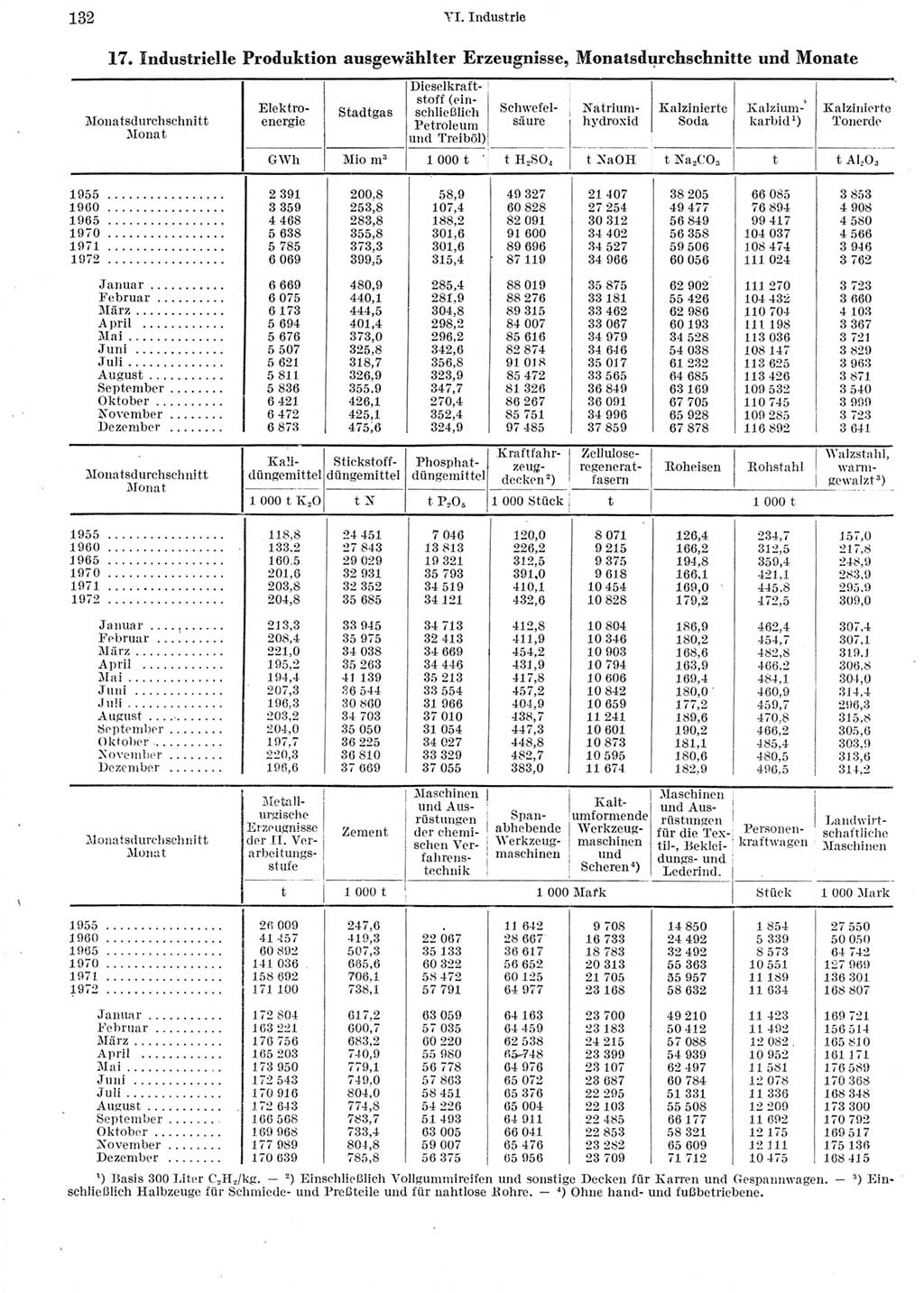 Statistisches Jahrbuch der Deutschen Demokratischen Republik (DDR) 1973, Seite 132 (Stat. Jb. DDR 1973, S. 132)