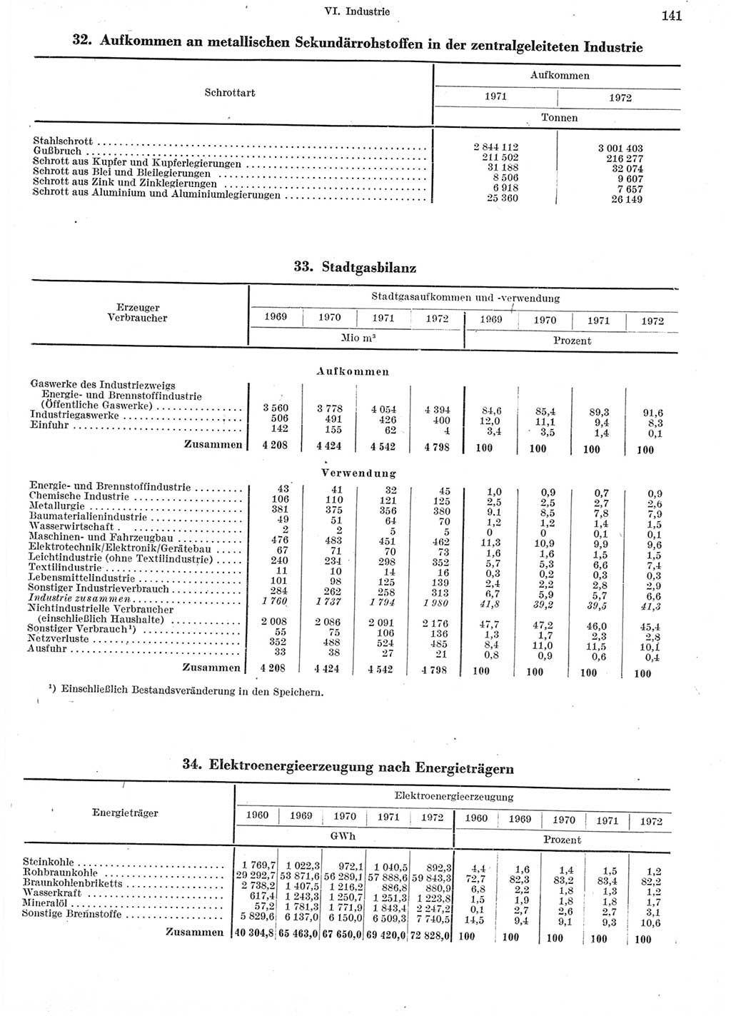 Statistisches Jahrbuch der Deutschen Demokratischen Republik (DDR) 1973, Seite 141 (Stat. Jb. DDR 1973, S. 141)