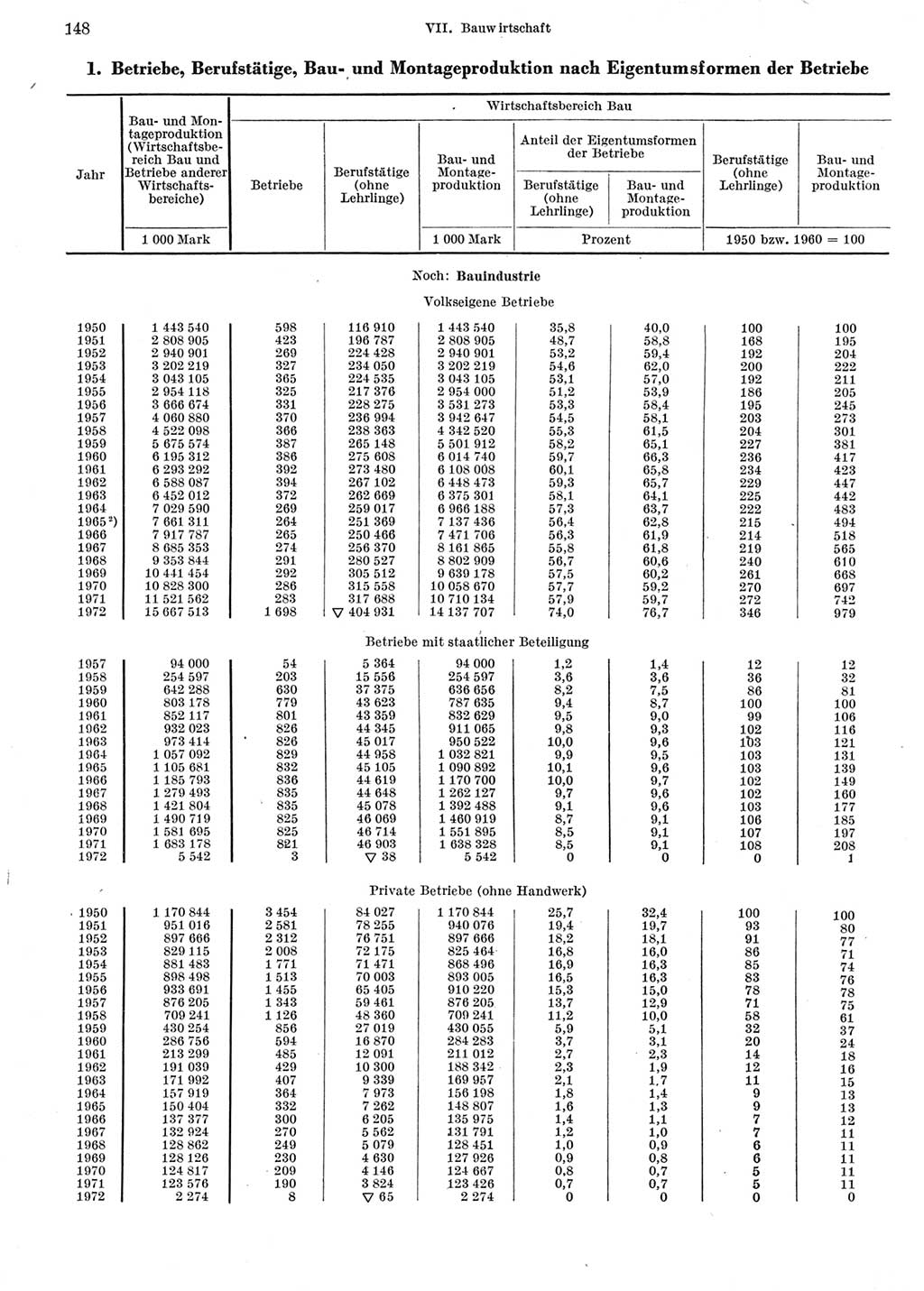 Statistisches Jahrbuch der Deutschen Demokratischen Republik (DDR) 1973, Seite 148 (Stat. Jb. DDR 1973, S. 148)