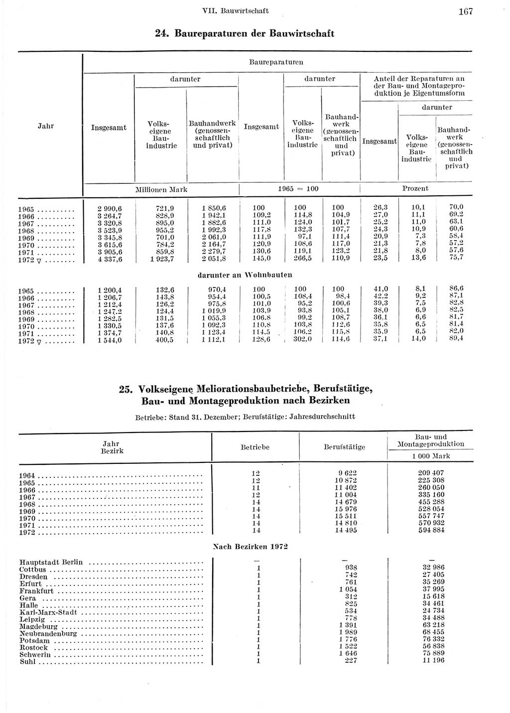Statistisches Jahrbuch der Deutschen Demokratischen Republik (DDR) 1973, Seite 167 (Stat. Jb. DDR 1973, S. 167)