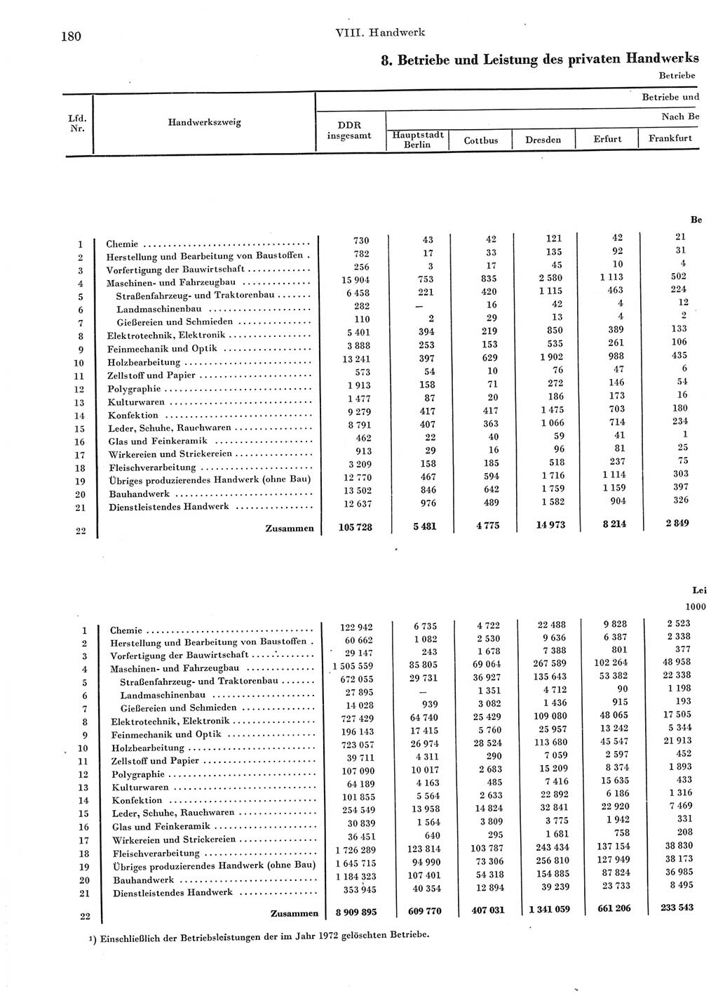 Statistisches Jahrbuch der Deutschen Demokratischen Republik (DDR) 1973, Seite 180 (Stat. Jb. DDR 1973, S. 180)