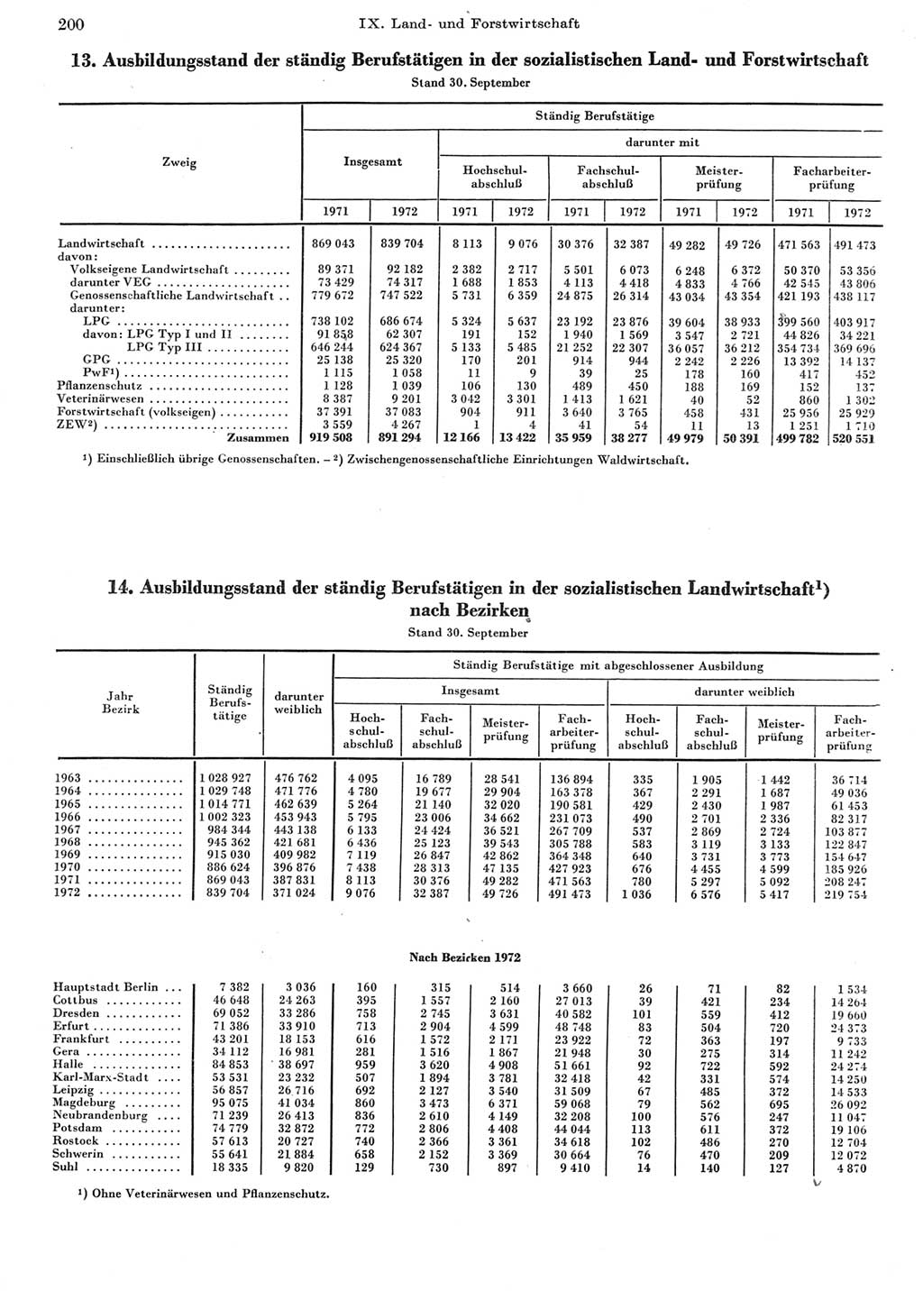 Statistisches Jahrbuch der Deutschen Demokratischen Republik (DDR) 1973, Seite 200 (Stat. Jb. DDR 1973, S. 200)