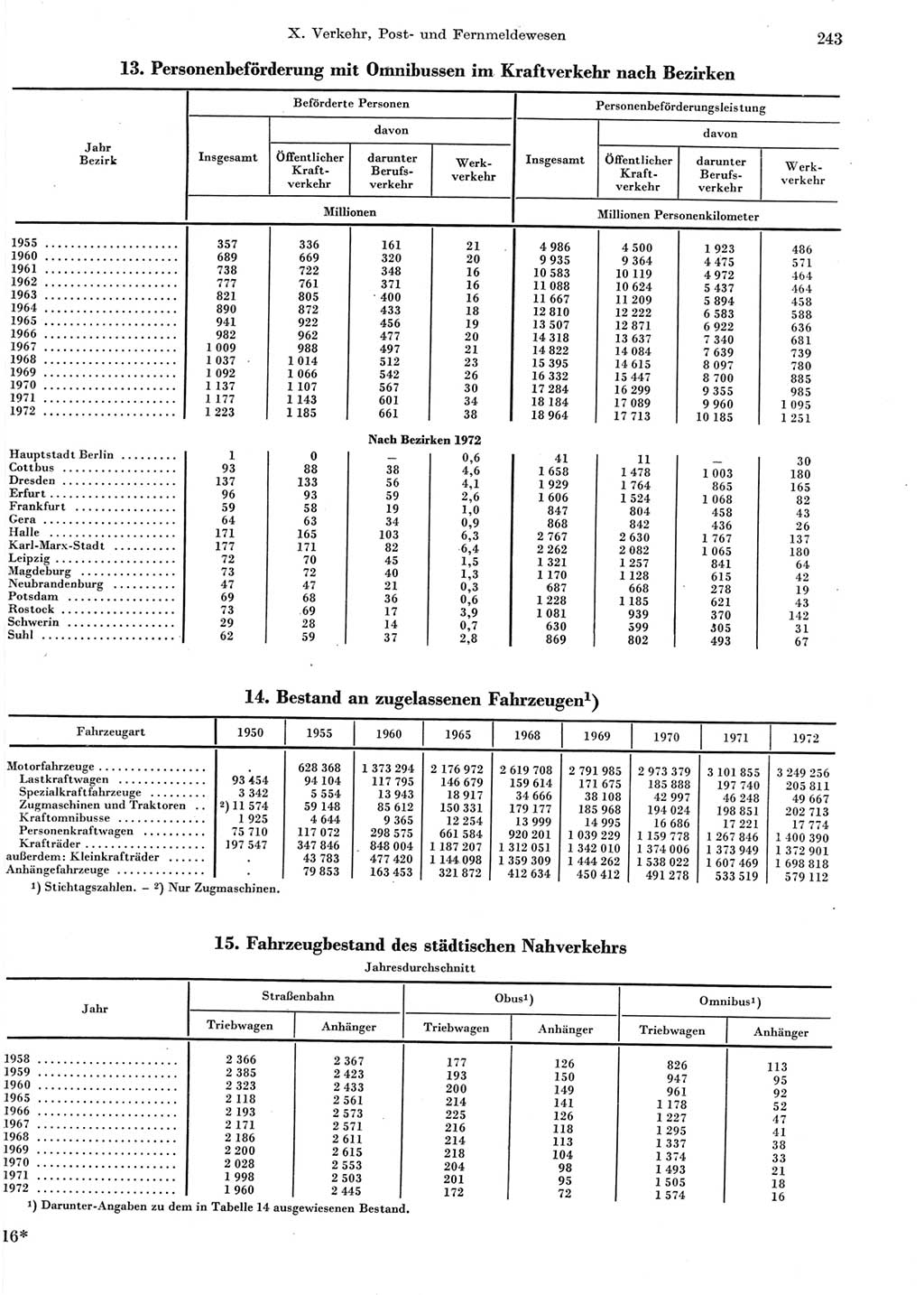 Statistisches Jahrbuch der Deutschen Demokratischen Republik (DDR) 1973, Seite 243 (Stat. Jb. DDR 1973, S. 243)