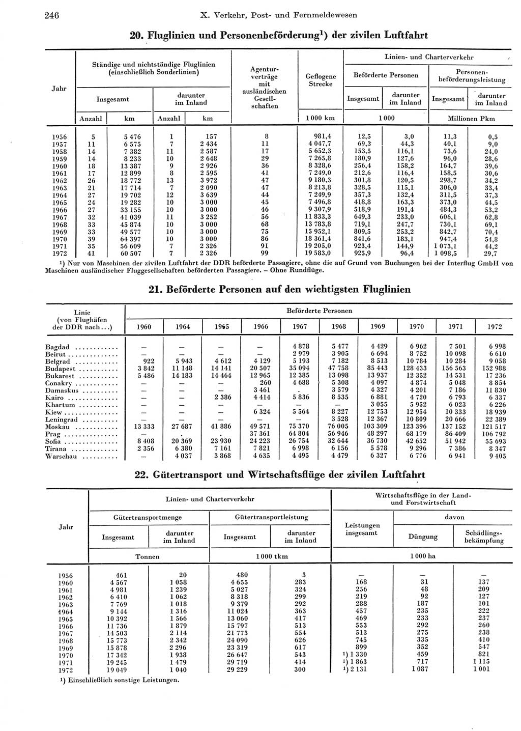 Statistisches Jahrbuch der Deutschen Demokratischen Republik (DDR) 1973, Seite 246 (Stat. Jb. DDR 1973, S. 246)