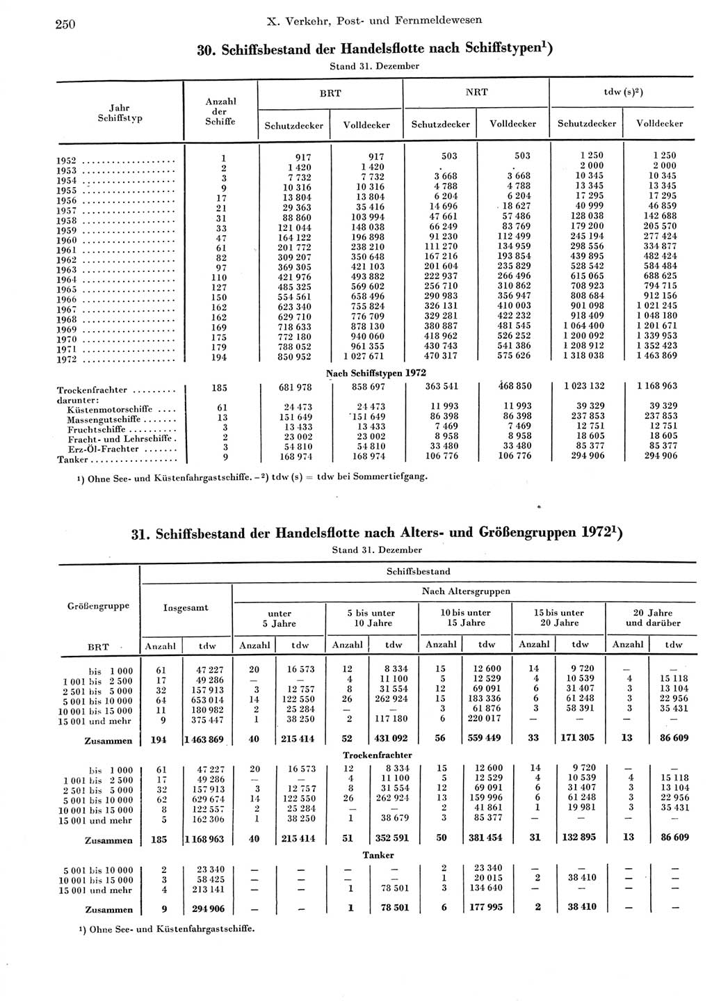 Statistisches Jahrbuch der Deutschen Demokratischen Republik (DDR) 1973, Seite 250 (Stat. Jb. DDR 1973, S. 250)