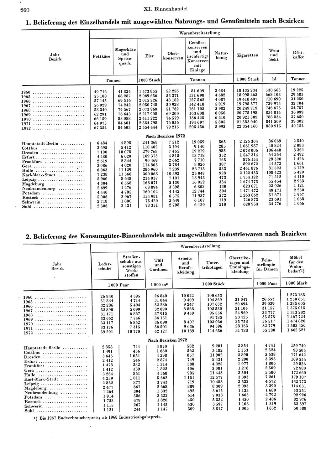 Statistisches Jahrbuch der Deutschen Demokratischen Republik (DDR) 1973, Seite 260 (Stat. Jb. DDR 1973, S. 260)