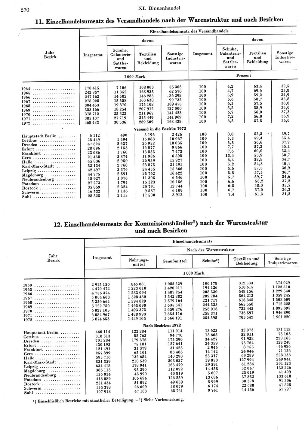 Statistisches Jahrbuch der Deutschen Demokratischen Republik (DDR) 1973, Seite 270 (Stat. Jb. DDR 1973, S. 270)