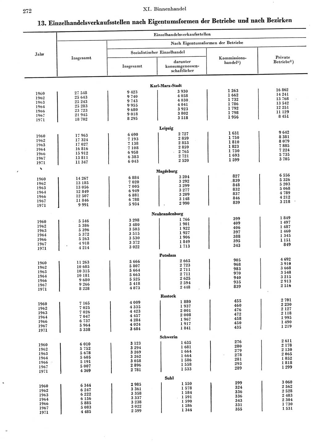 Statistisches Jahrbuch der Deutschen Demokratischen Republik (DDR) 1973, Seite 272 (Stat. Jb. DDR 1973, S. 272)