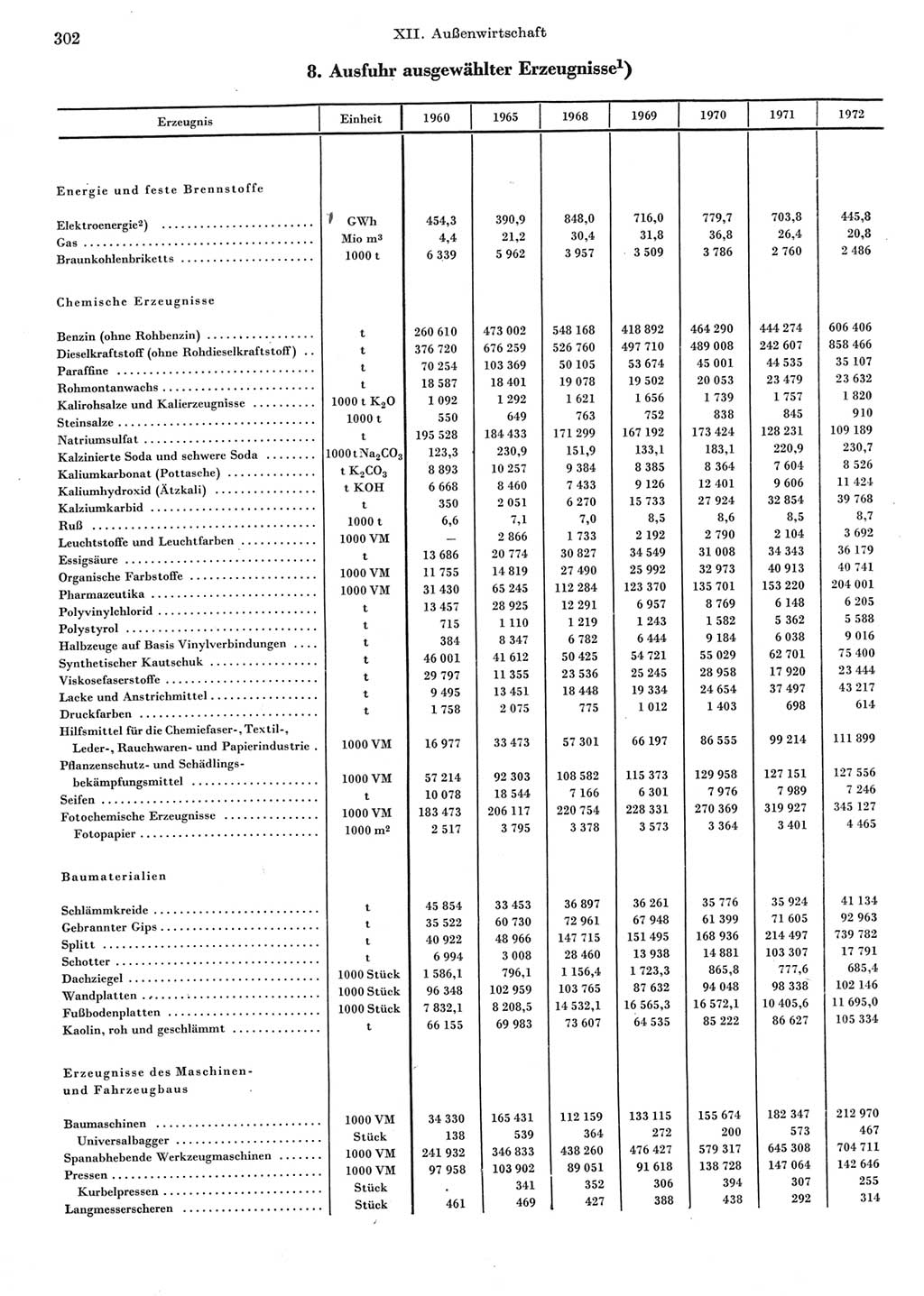 Statistisches Jahrbuch der Deutschen Demokratischen Republik (DDR) 1973, Seite 302 (Stat. Jb. DDR 1973, S. 302)