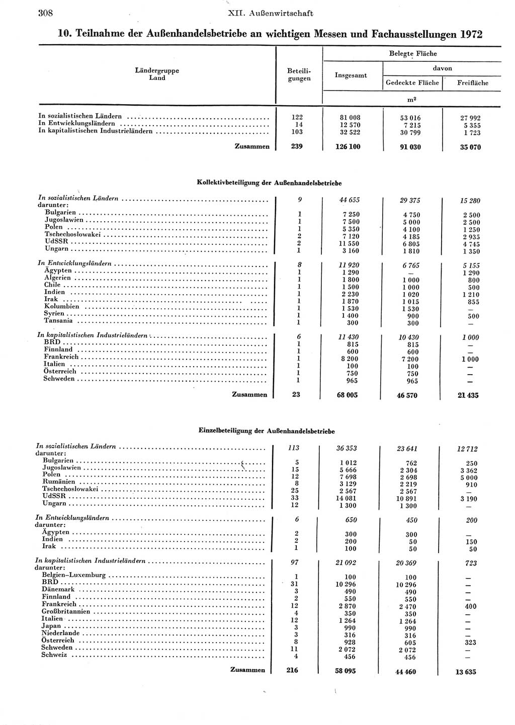 Statistisches Jahrbuch der Deutschen Demokratischen Republik (DDR) 1973, Seite 308 (Stat. Jb. DDR 1973, S. 308)