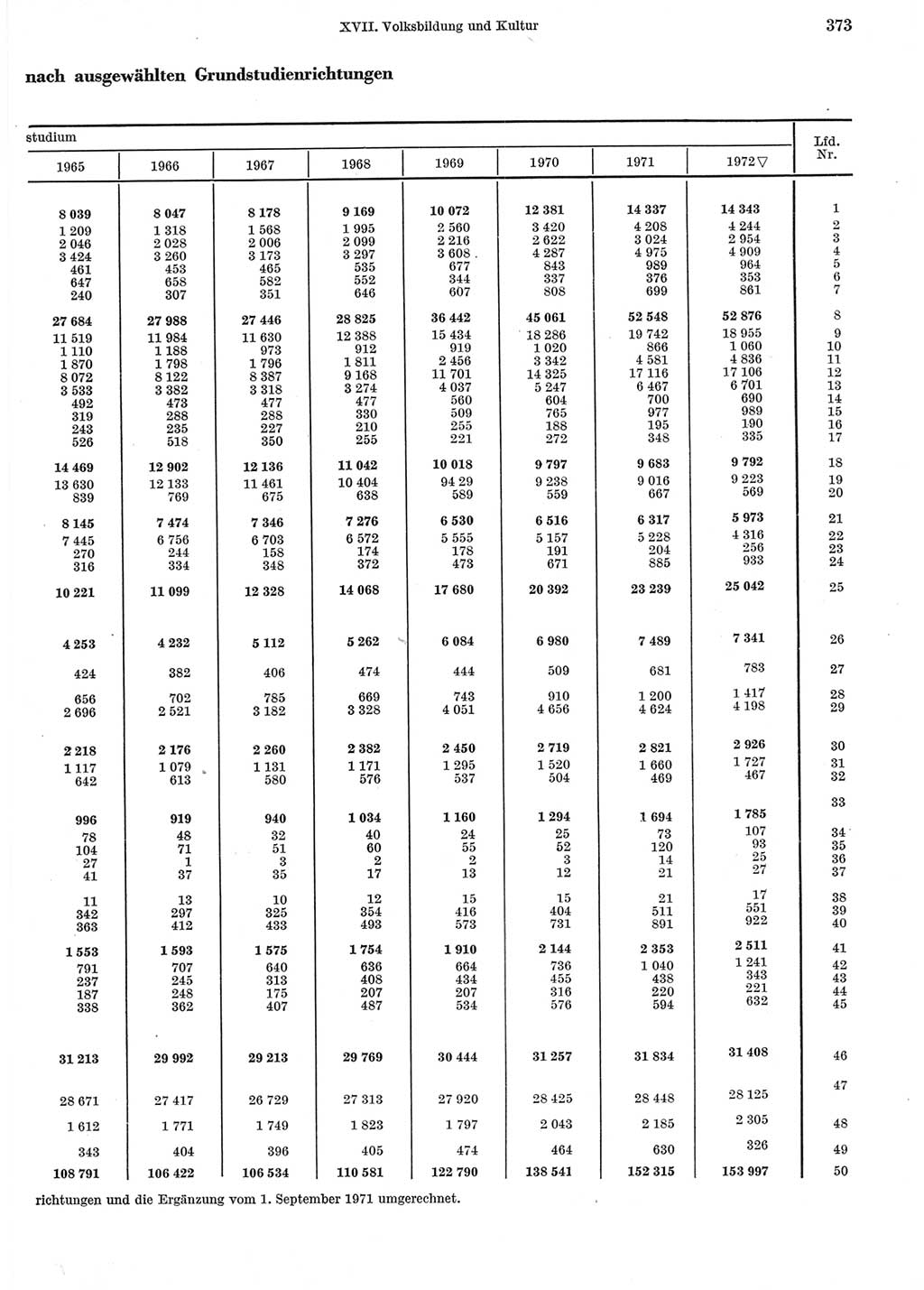 Statistisches Jahrbuch der Deutschen Demokratischen Republik (DDR) 1973, Seite 373 (Stat. Jb. DDR 1973, S. 373)