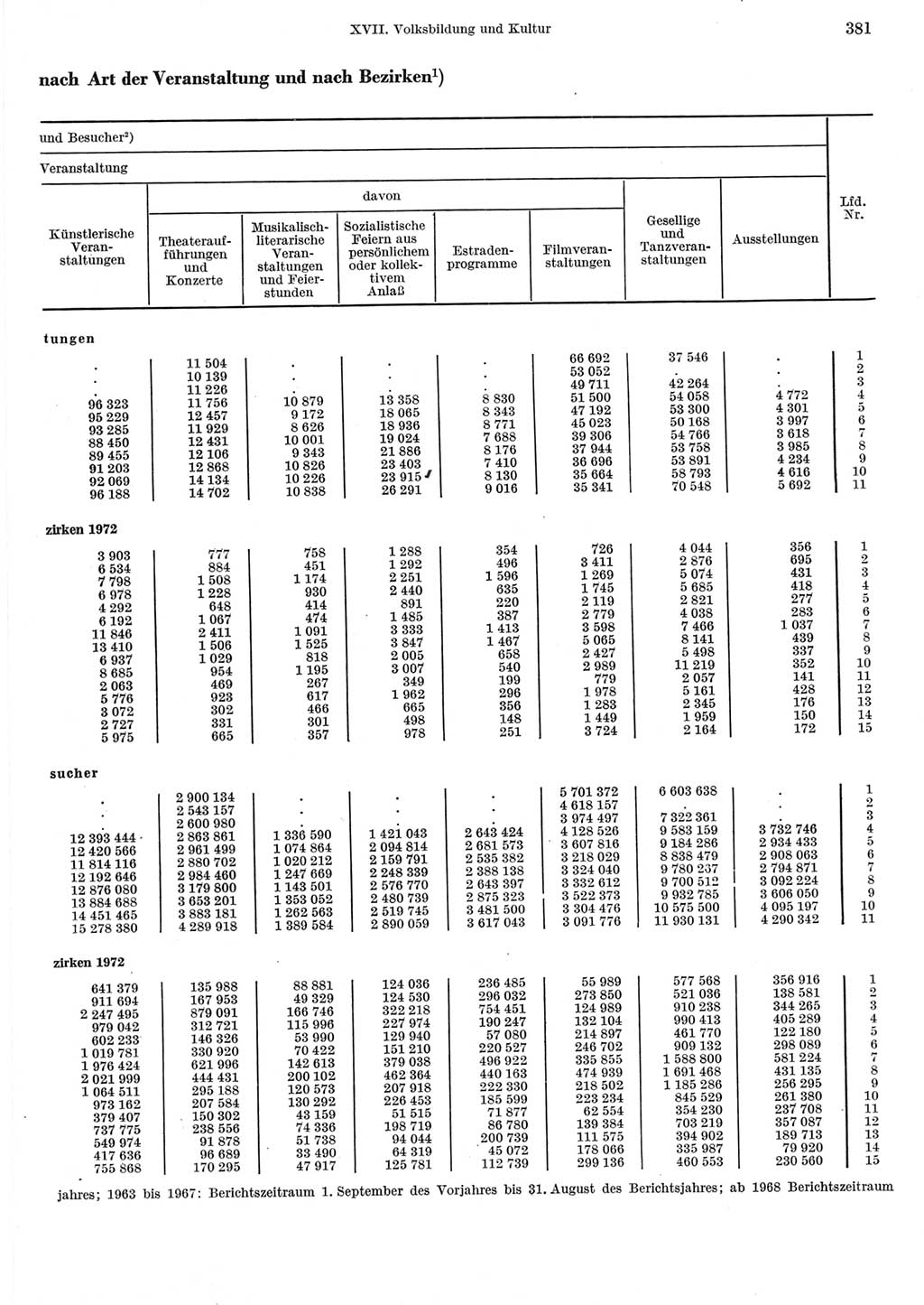 Statistisches Jahrbuch der Deutschen Demokratischen Republik (DDR) 1973, Seite 381 (Stat. Jb. DDR 1973, S. 381)