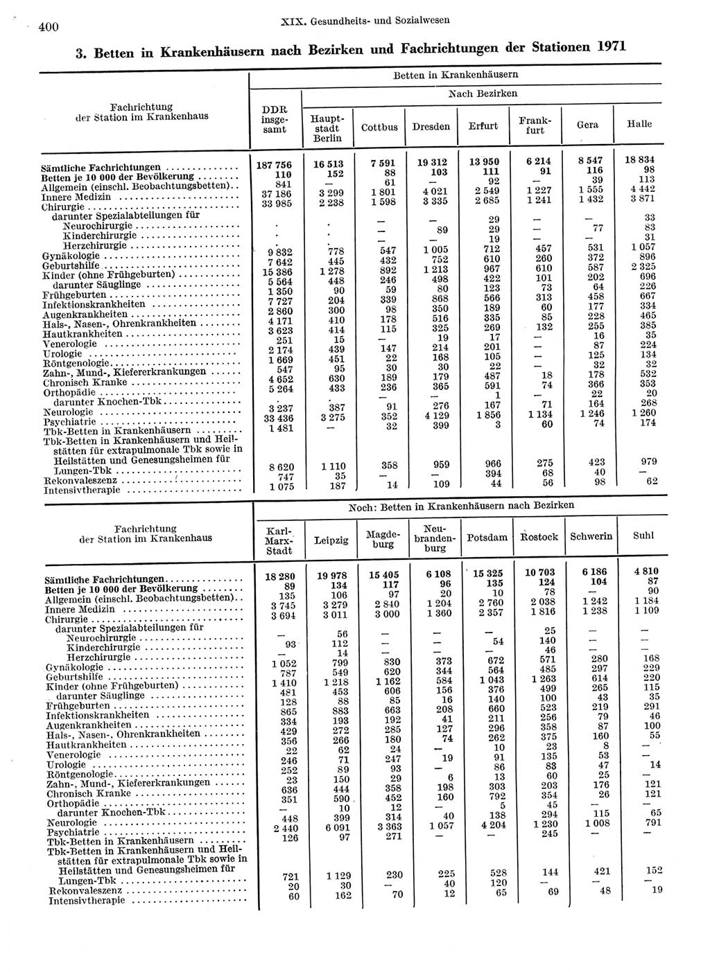 Statistisches Jahrbuch der Deutschen Demokratischen Republik (DDR) 1973, Seite 400 (Stat. Jb. DDR 1973, S. 400)