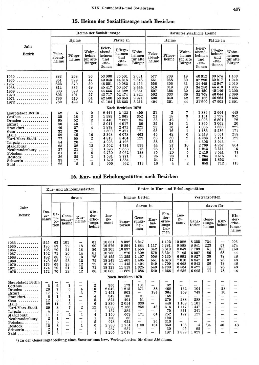 Statistisches Jahrbuch der Deutschen Demokratischen Republik (DDR) 1973, Seite 407 (Stat. Jb. DDR 1973, S. 407)