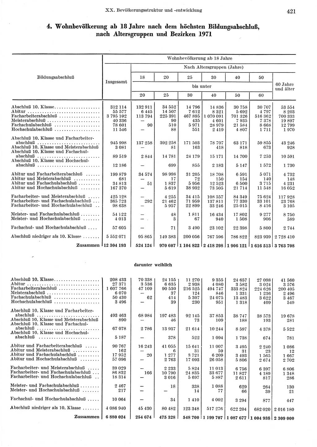 Statistisches Jahrbuch der Deutschen Demokratischen Republik (DDR) 1973, Seite 421 (Stat. Jb. DDR 1973, S. 421)