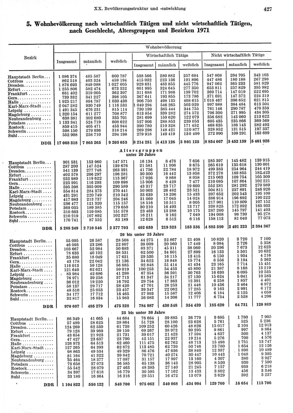 Statistisches Jahrbuch der Deutschen Demokratischen Republik (DDR) 1973, Seite 427 (Stat. Jb. DDR 1973, S. 427)