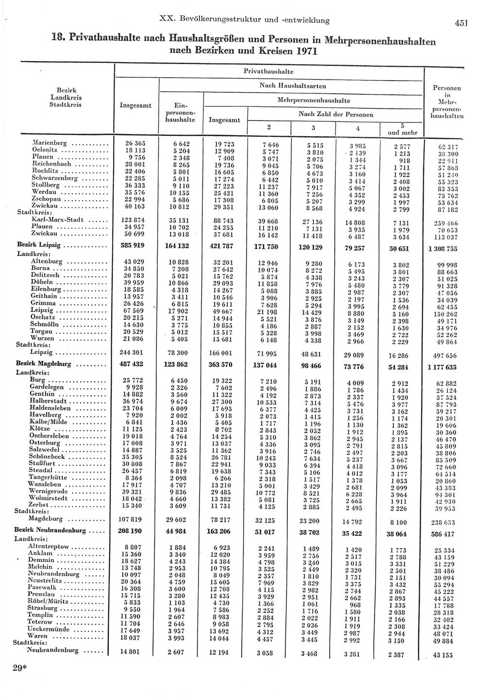 Statistisches Jahrbuch der Deutschen Demokratischen Republik (DDR) 1973, Seite 451 (Stat. Jb. DDR 1973, S. 451)