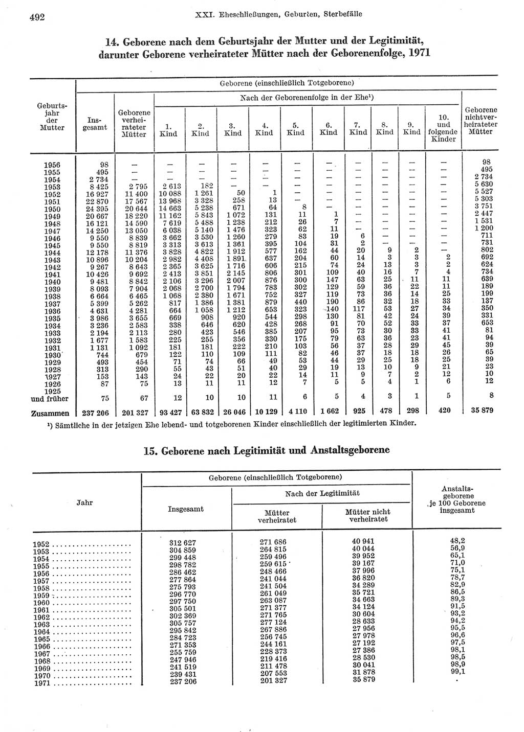 Statistisches Jahrbuch der Deutschen Demokratischen Republik (DDR) 1973, Seite 492 (Stat. Jb. DDR 1973, S. 492)