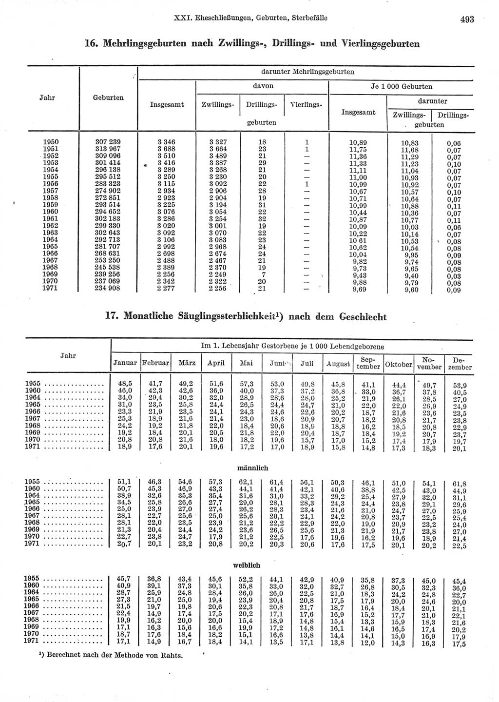 Statistisches Jahrbuch der Deutschen Demokratischen Republik (DDR) 1973, Seite 493 (Stat. Jb. DDR 1973, S. 493)