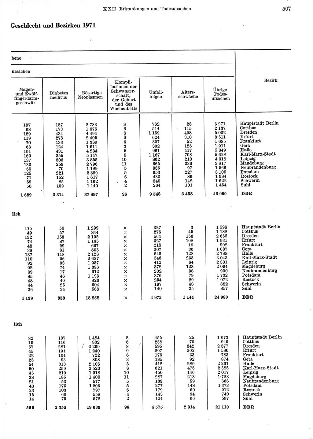 Statistisches Jahrbuch der Deutschen Demokratischen Republik (DDR) 1973, Seite 507 (Stat. Jb. DDR 1973, S. 507)