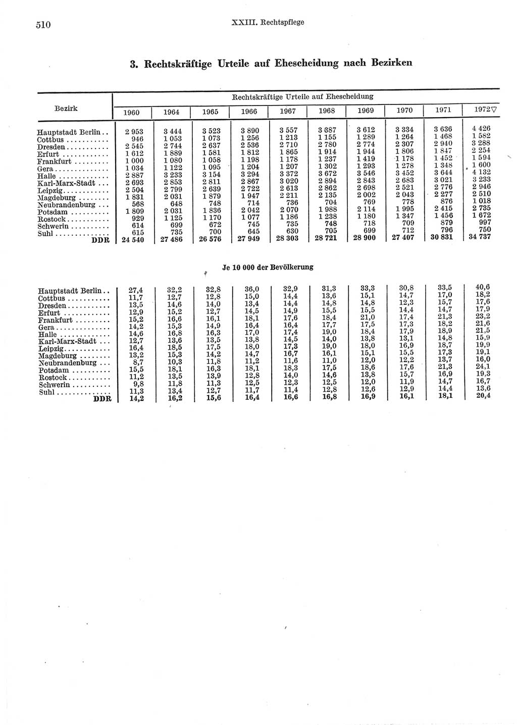 Statistisches Jahrbuch der Deutschen Demokratischen Republik (DDR) 1973, Seite 510 (Stat. Jb. DDR 1973, S. 510)