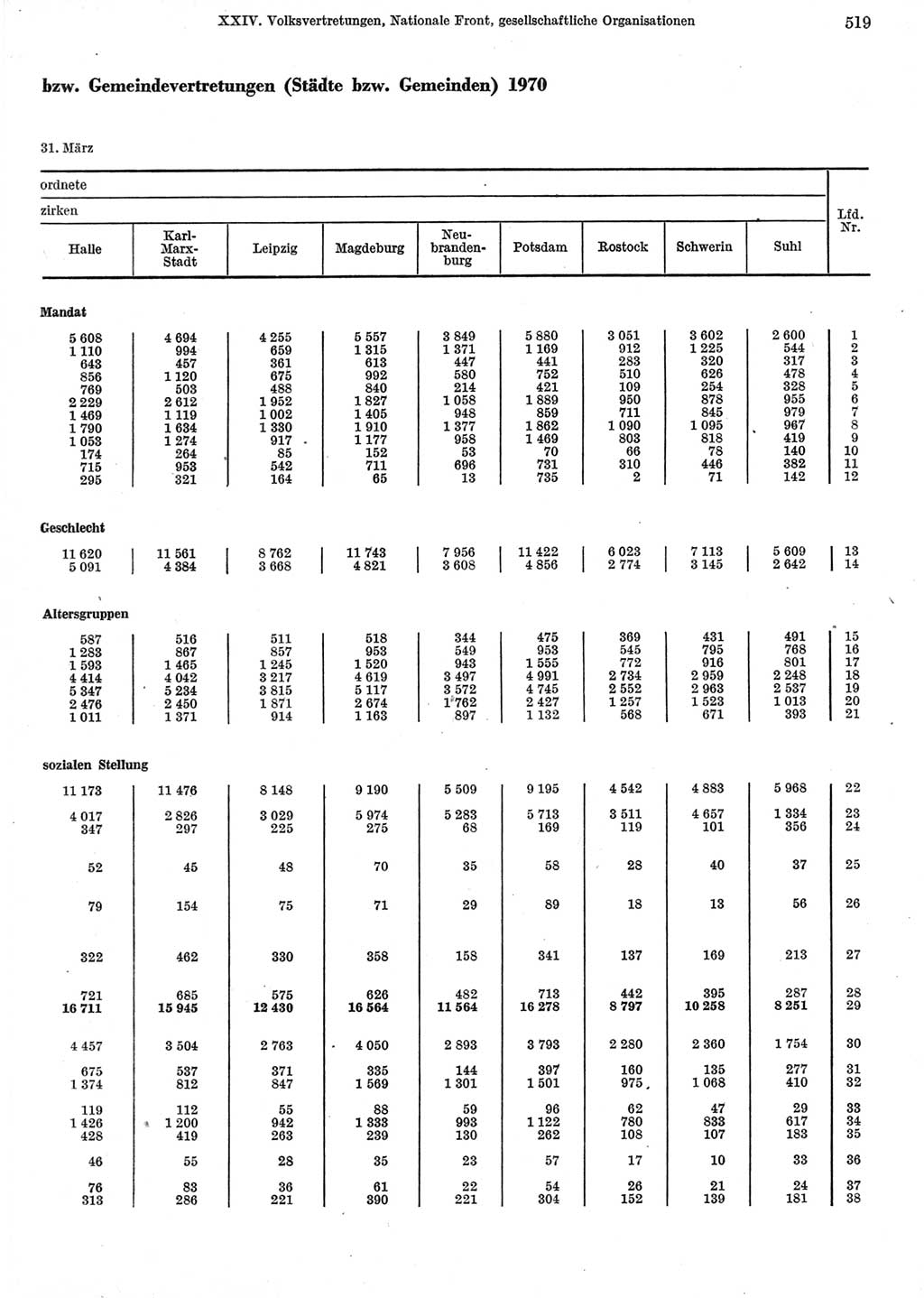 Statistisches Jahrbuch der Deutschen Demokratischen Republik (DDR) 1973, Seite 519 (Stat. Jb. DDR 1973, S. 519)