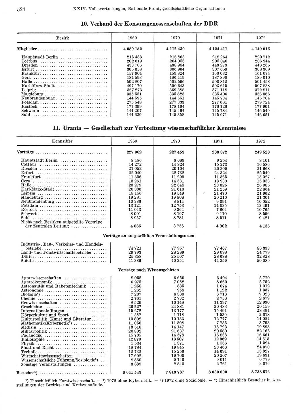 Statistisches Jahrbuch der Deutschen Demokratischen Republik (DDR) 1973, Seite 524 (Stat. Jb. DDR 1973, S. 524)