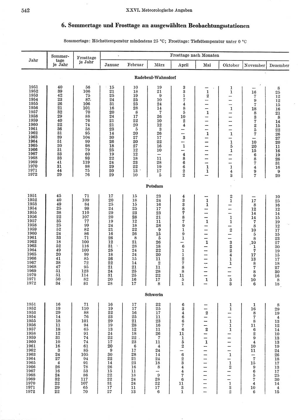 Statistisches Jahrbuch der Deutschen Demokratischen Republik (DDR) 1973, Seite 542 (Stat. Jb. DDR 1973, S. 542)