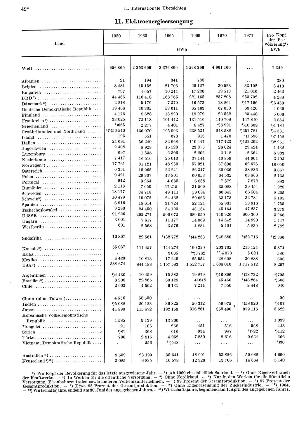 Statistisches Jahrbuch der Deutschen Demokratischen Republik (DDR) 1973, Seite 42 (Stat. Jb. DDR 1973, S. 42)