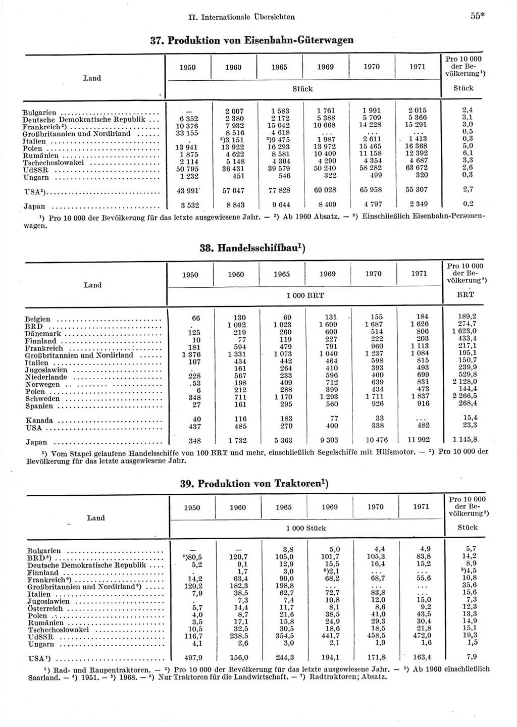 Statistisches Jahrbuch der Deutschen Demokratischen Republik (DDR) 1973, Seite 55 (Stat. Jb. DDR 1973, S. 55)